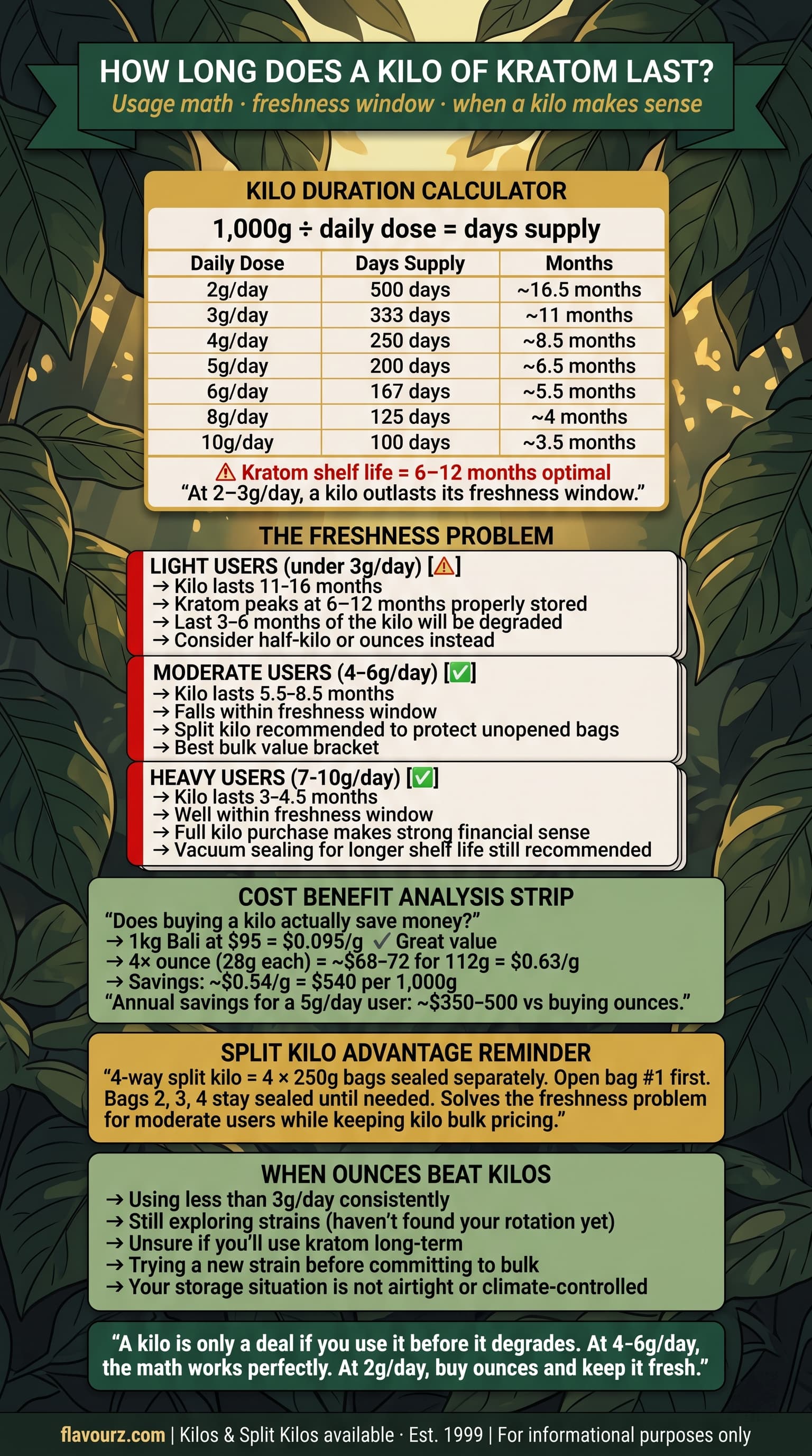 infographic for How Long Does a Kilo of Kratom Last